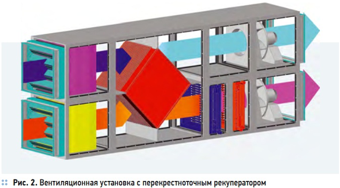 Рис. 2. Вентиляционная установка с перекрестноточным рекуператором