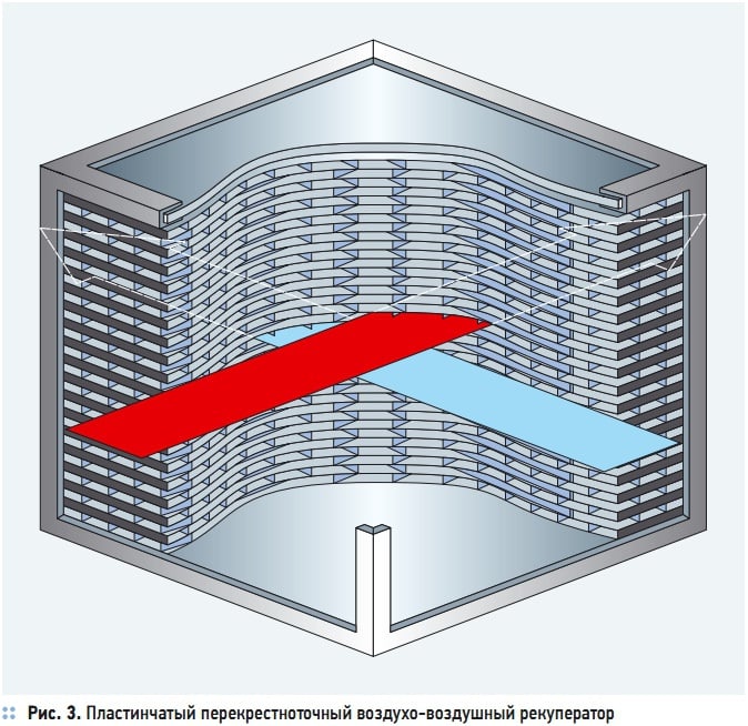 Рис. 3. Пластинчатый перекрестноточный воздухо-воздушный рекуператор
