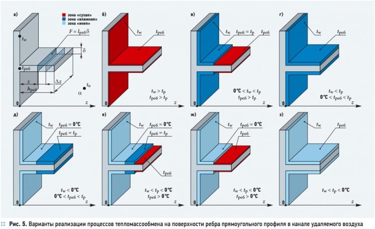 Рис. 5. Варианты реализации процессов тепломассообмена на поверхности ребра прямоугольного профиля в канале удаляемого воздуха