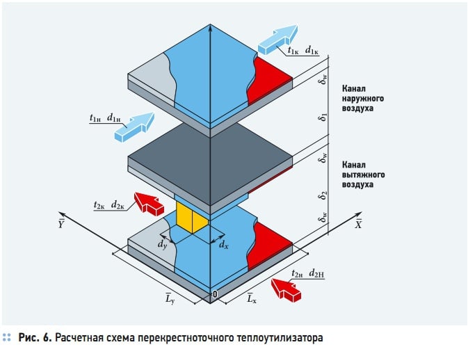 Рис. 6. Расчетная схема перекрестноточного теплоутилизатора