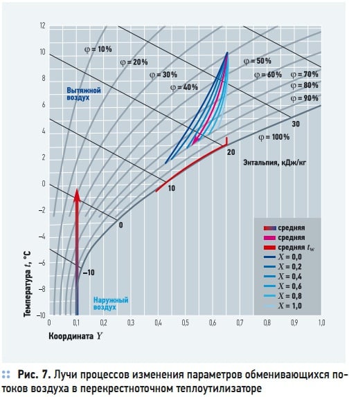Рис. 7. Лучи процессов изменения параметров обменивающихся потоков воздуха в перекрестноточном теплоутилизаторе