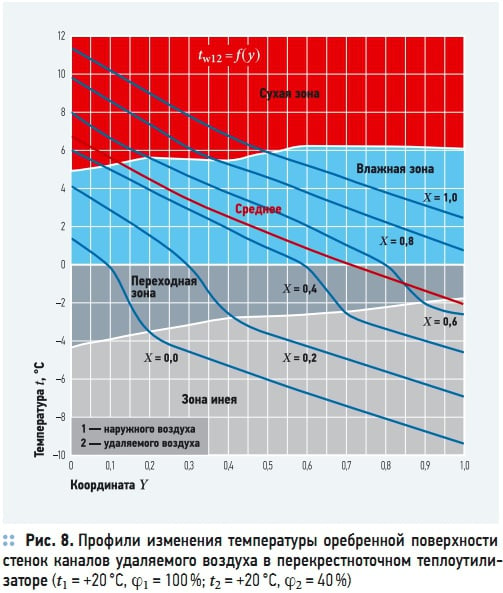 Рис. 8. Профили изменения  температуры оребренной поверхности стенок каналов удаляемого воздуха в перекрестноточном теплоутилизаторе