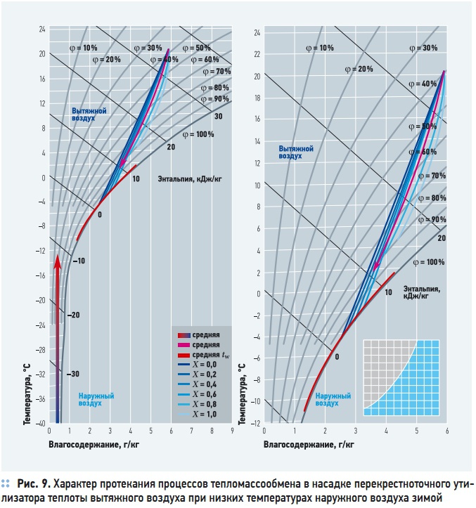 Рис. 9. Характер протекания процессов тепломассообмена в насадке перекрестноточного утилизатора теплоты вытяжного воздуха при низких температурах наружного воздуха зимой