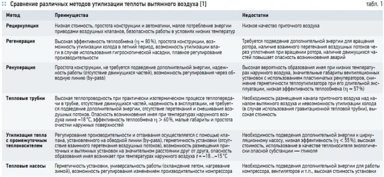 Табл. 1. Сравнение различных методов утилизации теплоты вытяжного воздуха [1]