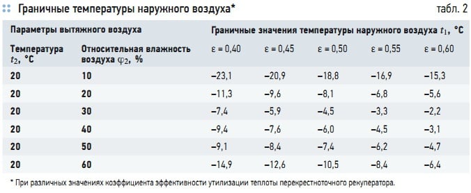 Табл. 2. Граничные температуры наружного воздуха*