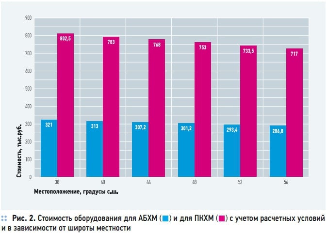 Рис. 2. Стоимость оборудования для АБХМ и для ПКХМ с учетом расчетных условий и в зависимости от широты местности