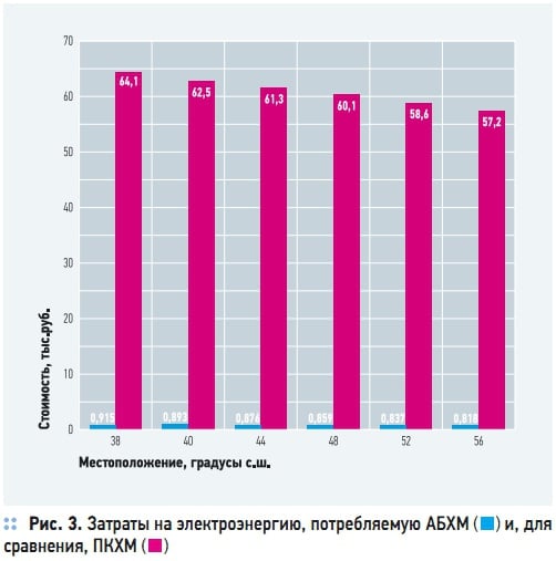 Рис. 3. Затраты на электроэнергию, потребляемую АБХМ и, для сравнения, ПКХМ