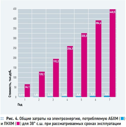 Рис. 4. Общие затраты на электроэнергию, потребляемую АБХМ и ПКХМ для 38° с.ш. при рассматриваемых сроках эксплуатации