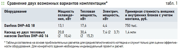 Табл. 1. Обустройство частной гостиницы: комфортно и экономно