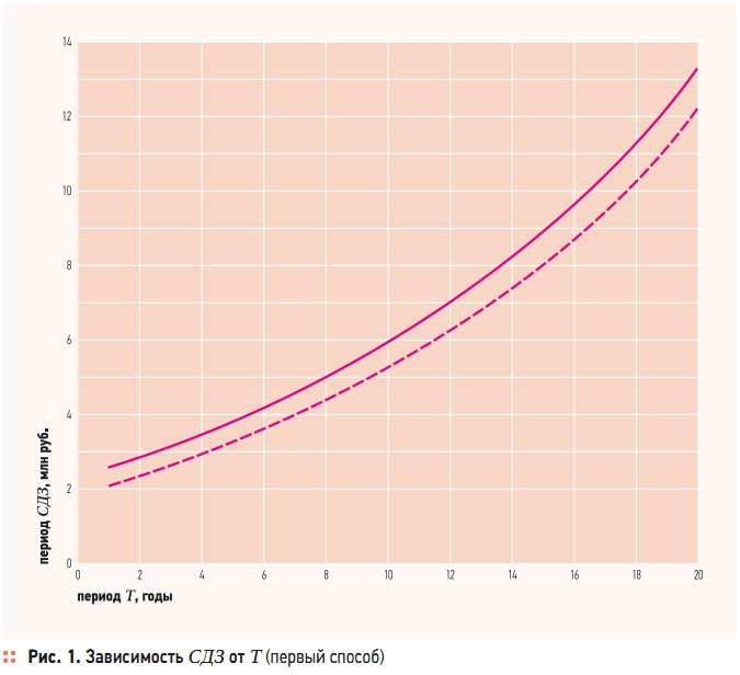Рис. 1. Зависимость СДЗ от Т (первый способ)
