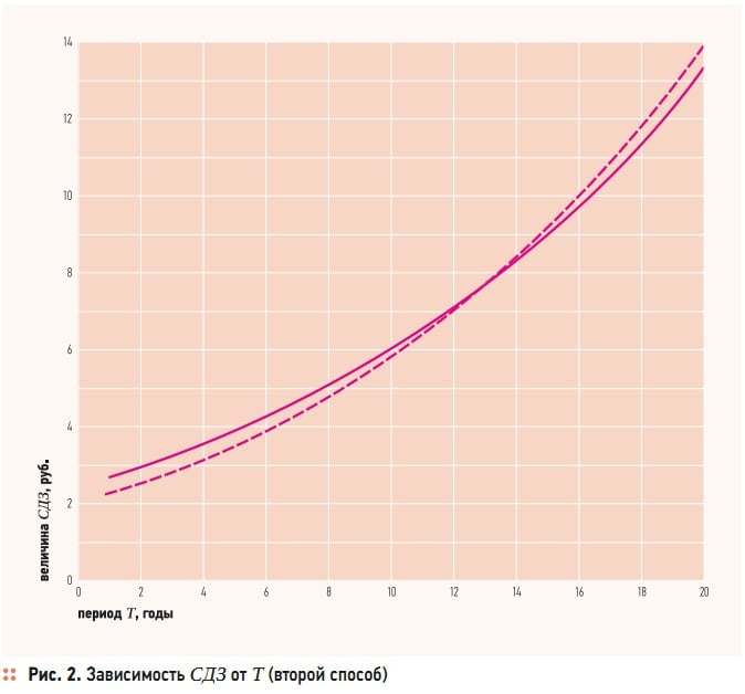 Рис. 2. Зависимость СДЗ от Т (второй способ)