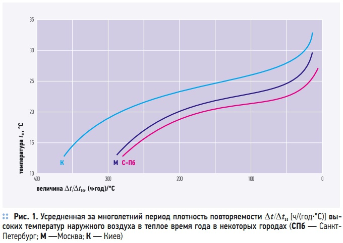 Рис. 1. Усредненная за многолетний период плотность повторяемости Δt/Δtн [ч/(год⋅°C)] высоких температур наружного воздуха в теплое время года в некоторых городах