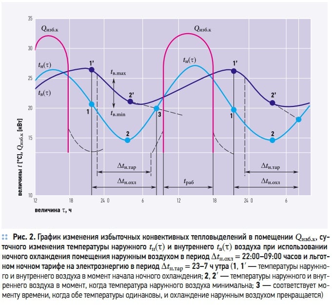 Рис. 2. График изменения избыточных конвективных тепловыделений в помещении