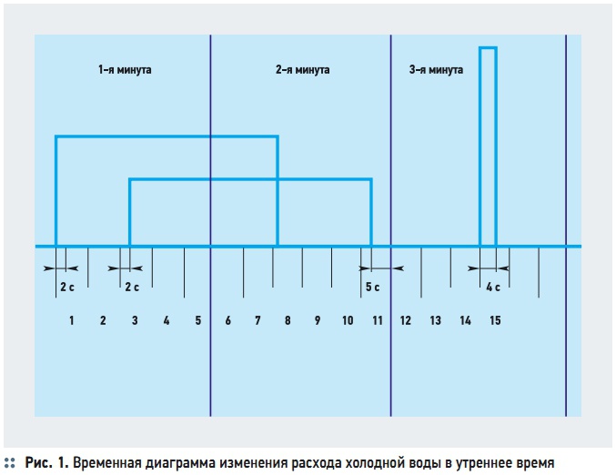 Рис. 1. Временная диаграмма изменения расхода холодной воды в утреннее время