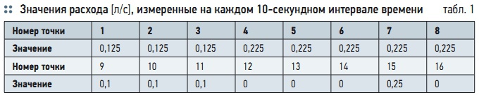 Табл. 1. Значения расхода [л/с], измеренные на каждом 10-секундном интервале времени