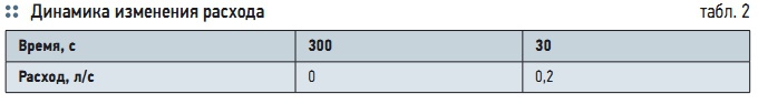 Табл. 2. Динамика изменения расхода
