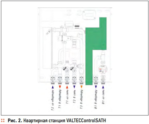 Рис. 2. Квартирная станция VALTECControlSATH