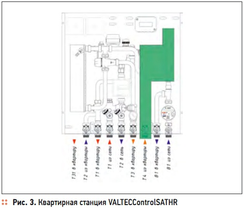 Рис. 3. Квартирная станция VALTECControlSATHR