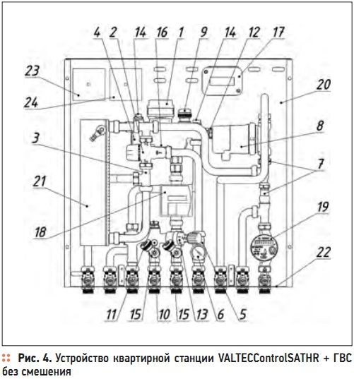 Рис. 4. Устройство квартирной станции VALTECControlSATHR + ГВС без смешения