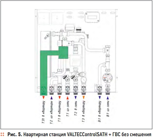 Рис. 5. Квартирная станция VALTECControlSATH + ГВС без смешения