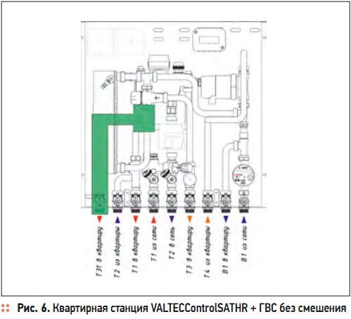 Рис. 6. Квартирная станция VALTECControlSATHR + ГВС без смешения