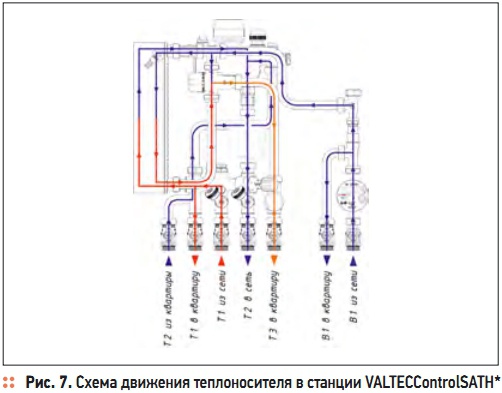 Рис. 7. Схема движения теплоносителя в станции VALTECControlSATH*
