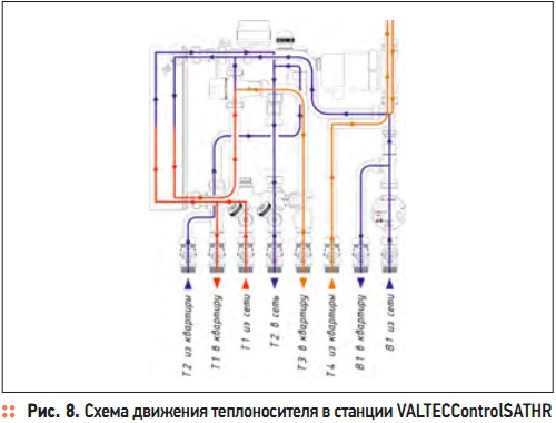 Рис. 8. Схема движения теплоносителя в станции VALTECControlSATHR