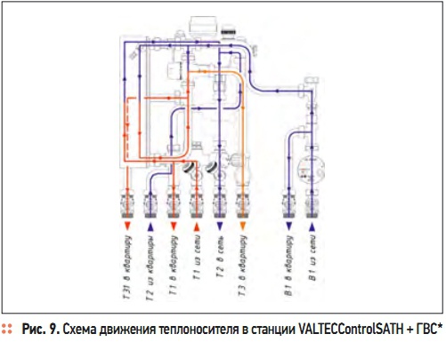Рис. 9. Схема движения теплоносителя в станции VALTECControlSATH + ГВС*
