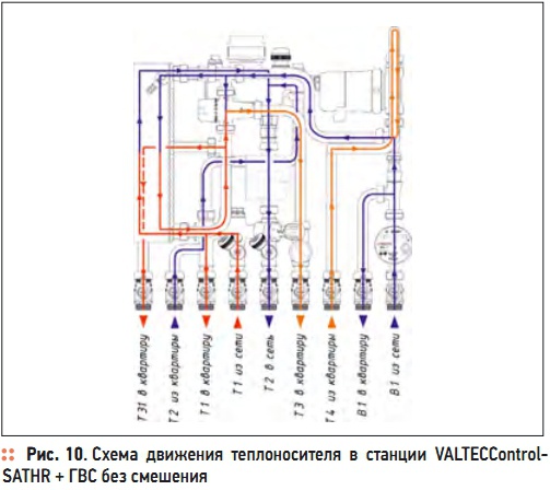 Рис. 10. Схема  движения  теплоносителя  в  станции VALTECControlSATHR + ГВС без смешения