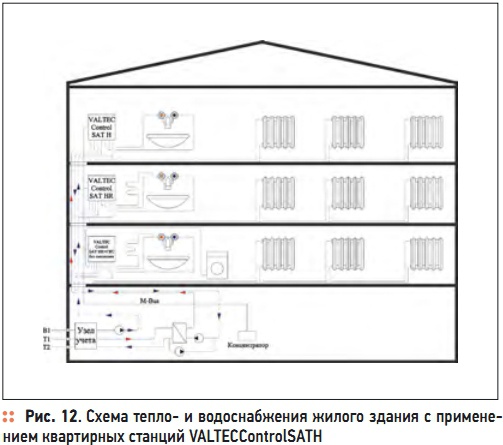 Рис. 12. Схема тепло- и водоснабжения жилого здания с применением квартирных станций VALTECControlSATH