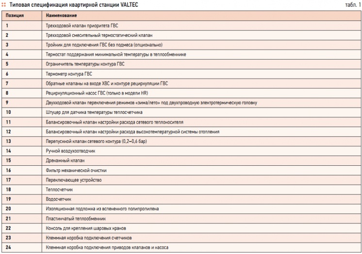 Табл. 1. Типовая спецификация квартирной станции VALTEC