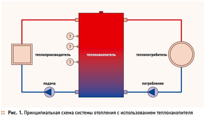 Рис. 1. Принципиальная схема системы отопления с использованием теплонакопителя
