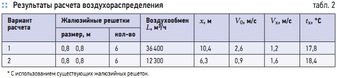 Табл. 2. Результаты расчета воздухораспределения