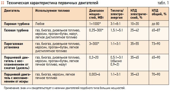 Табл. 1. Техническая характеристика первичных двигателей