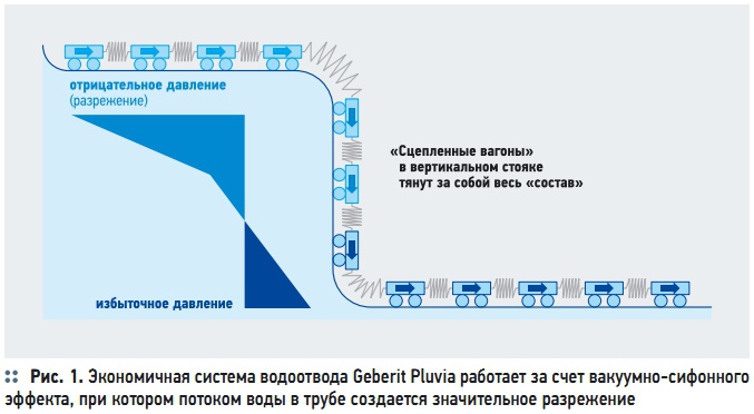 Рис. 1. Экономичная система водоотвода Geberit Pluvia работает за счет вакуумно-сифонного эффекта, при котором потоком воды в трубе создается значительное разрежение