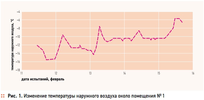 Рис. 1. Изменение температуры наружного воздуха около помещения № 1