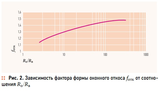 Рис. 2. Зависимость фактора формы оконного откоса fотк от соотношения Rо/Rв