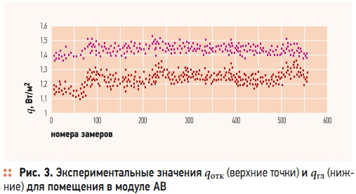 Рис. 3. Экспериментальные значения qотк (верхние точки) и qгл (нижние) для помещения в модуле АВ