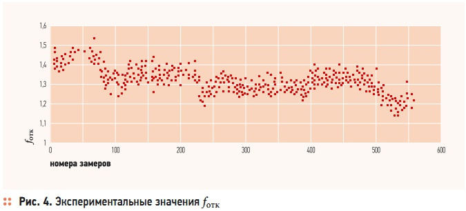 Рис. 4. Экспериментальные значения fотк