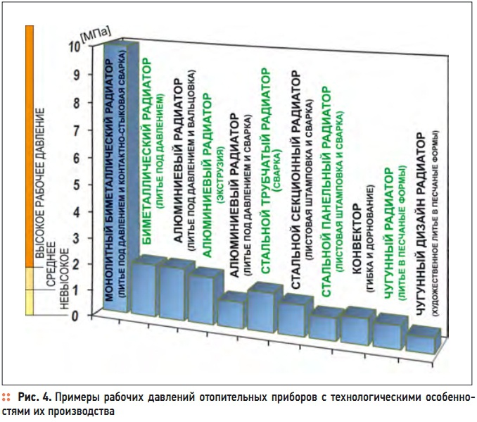 Рис. 4. Примеры рабочих давлений отопительных приборов  с  технологическими особенностями их производства