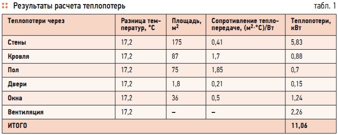 Табл. 1. Результаты расчета теплопотерь