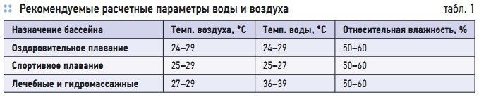 Табл. 1. Рекомендуемые расчетные параметры воды и воздуха