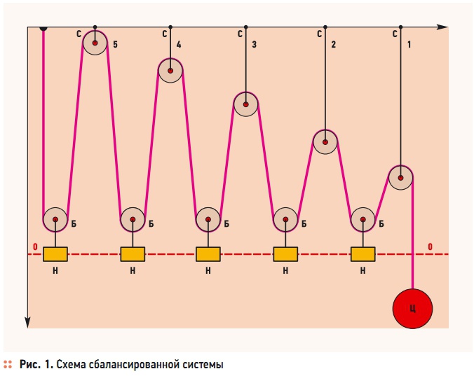 Рис. 1. Схема сбалансированной системы