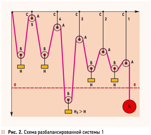 Рис. 2. Схема разбалансированной системы 1