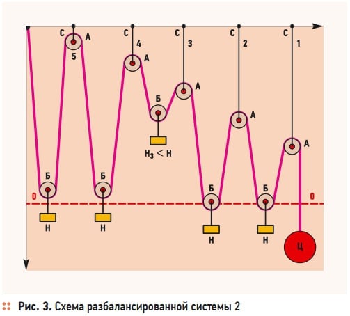 Рис. 3. Схема разбалансированной системы 2