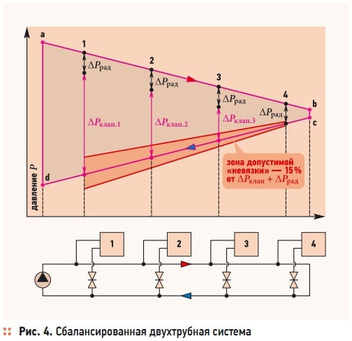 Рис. 4. Сбалансированная двухтрубная система