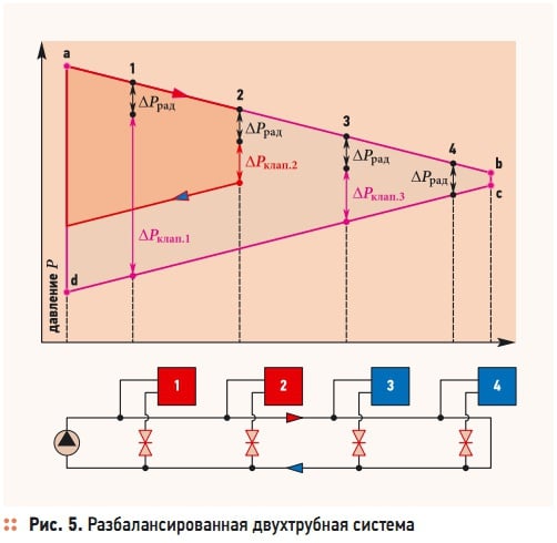 Рис. 5. Разбалансированная двухтрубная система