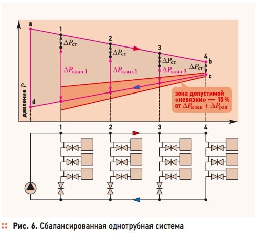 Рис. 6. Сбалансированная однотрубная система