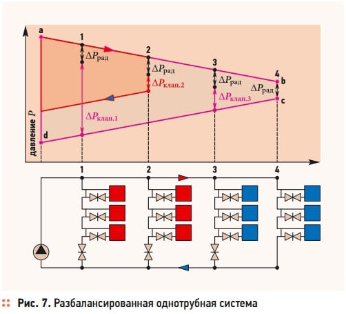 Рис. 7. Разбалансированная однотрубная система