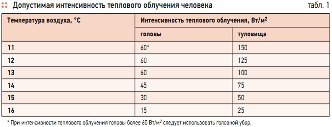 Табл. 1. Допустимая интенсивность теплового облучения человека